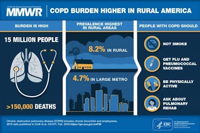 Graphic displaying statistics and information about COPD in rural communities.