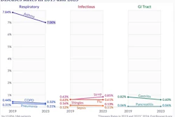 Graph showing a decline in respiratory and infectious illnesses in adults prior to and after the COVID-19 pandemic.