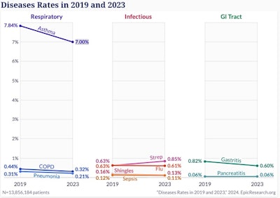 Graph showing a decline in respiratory and infectious illnesses in adults prior to and after the COVID-19 pandemic.