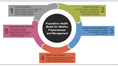 Wildfire population health model to achieve preparedness in vulnerable communities.