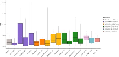 Box plot of variance in FEV1/FVC explained by the PRS for airflow limitation across the lifespan.