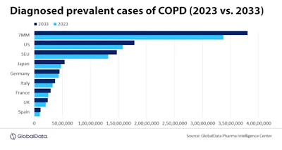 Chart shows forecast of diagnosed prevalent cases of COPD in 2033 compared to 2023.