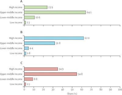 Percentage of prevented lung-cancer deaths as a proportion of total prevented deaths in the 2006–2010 birth cohort, by country-income group.