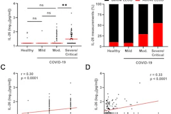 charts showing the relationship between the plasma concentration of IL-26 and severity of COVID-19.