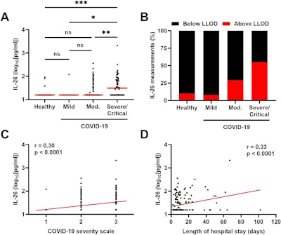 charts showing the relationship between the plasma concentration of IL-26 and severity of COVID-19.