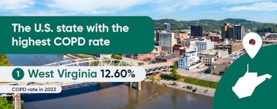 Virginia was found to be the state with the highest rate of COPD in 2023.