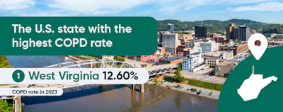 Virginia was found to be the state with the highest rate of COPD in 2023.