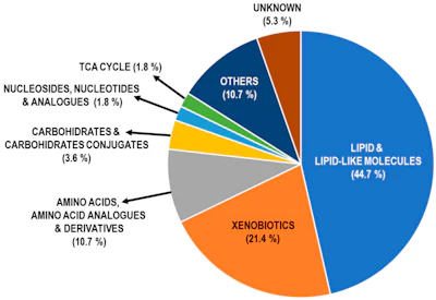 Distribution profile of differential metabolites upon adjusting for age, sex, BMI and recent smoking status.
