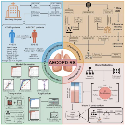 The comprehensive process of construction and evaluation of the acute exacerbation of chronic obstructive pulmonary disease risk scoring (AECOPD-RS) model.