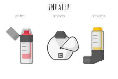 Three types of inhalers illustrated: soft mist, dry powder, and meter-dosed devices for medication delivery